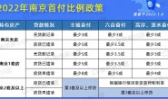 2022年南京最新购房贷款政策