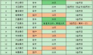 信用卡免息期大比拼 附17家银行还款免息期