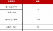 2022年南京最新购房税费政策